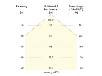 Kegeldiagramm 2 EVN DUD400925 LED Anbauleuchte CCT Switch