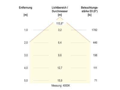 Kegeldiagramm 2 EVN DUT600125 LED Anbauleuchte CCT Switch