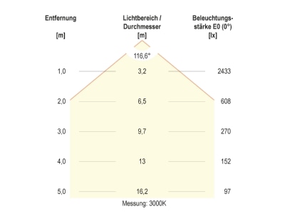 Kegeldiagramm 2 EVN DUT800125 LED Anbauleuchte CCT Switch