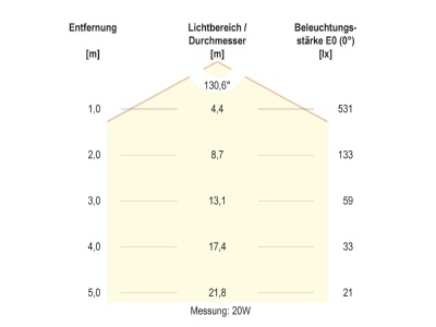 Kegeldiagramm 1 EVN FR65124040 LED Feuchtraumleuchte ML