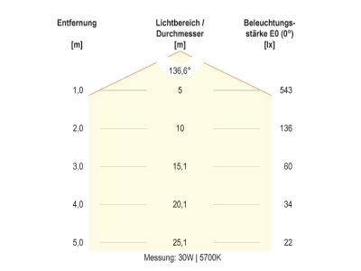Kegeldiagramm 1 EVN H40300125 LED Anbauleuchte IP54