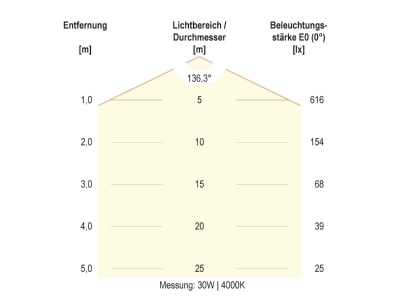 Kegeldiagramm 3 EVN H40300125 LED Anbauleuchte IP54