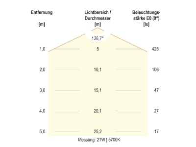 Kegeldiagramm 4 EVN H40300125 LED Anbauleuchte IP54