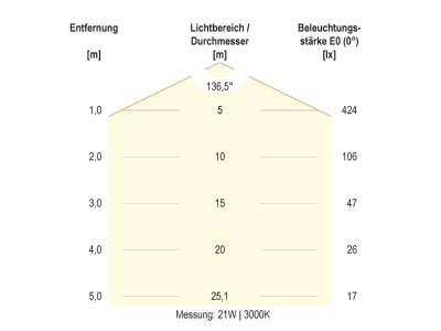 Kegeldiagramm 5 EVN H40300125 LED Anbauleuchte IP54