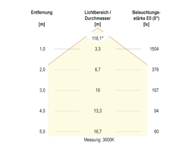 Kegeldiagramm 1 EVN RAT800125 LED Anbauleuchte CCT Switch