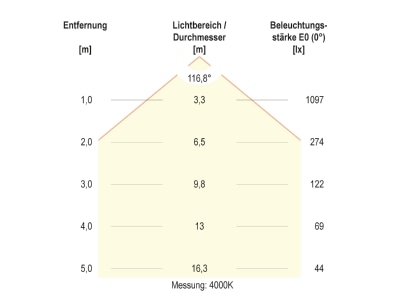 Cone diagram 1 EVN RPT600125 Ceiling  wall luminaire LED exchangeable
