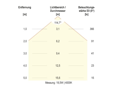 Kegeldiagramm 6 EVN WE30181525 LED Wandleuchte IP65
