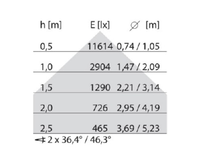 Kegeldiagramm Performance in Light 8629661456310 LED Anbauleuchte 3000K DALI