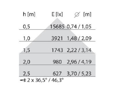 Kegeldiagramm Performance in Light 8629661613310 LED Anbauleuchte 3000K