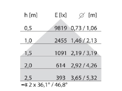 Kegeldiagramm Performance in Light 8630661453430 LED Anbauleuchte 4000K