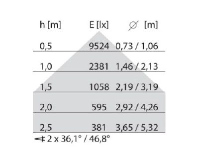 Kegeldiagramm Performance in Light 8630661456310 LED Anbauleuchte 3000K DALI