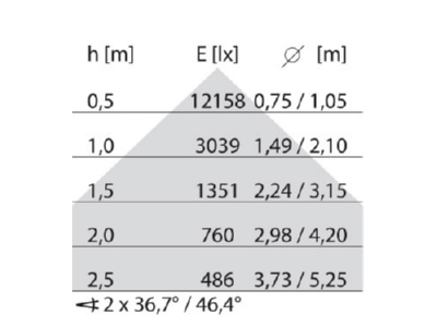 Kegeldiagramm Performance in Light 8630661613330 LED Anbauleuchte 3000K