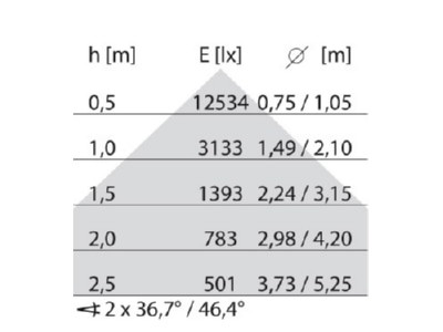 Kegeldiagramm Performance in Light 8630661613430 LED Anbauleuchte 4000K