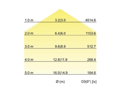 Kegeldiagramm Brumberg 13692163 LED Anbau Flaechenleuchte 3000K