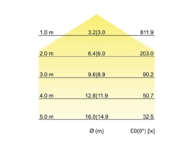 Kegeldiagramm Brumberg 13695184 LED Anbau Flaechenleuchte 4000K