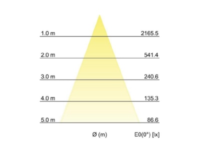 Kegeldiagramm Brumberg 41542074 LED Einbaudownlight 4000K