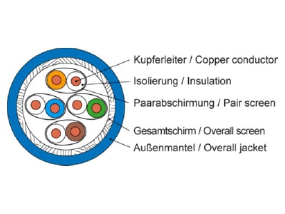 Detailansicht Telegaertner AMJ1000 4P Dca T500 Datenkabel Kat 7 blau 4P S FTP AWG23