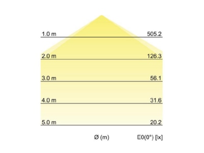 Kegeldiagramm Brumberg 12245073 LED Anbaupanel