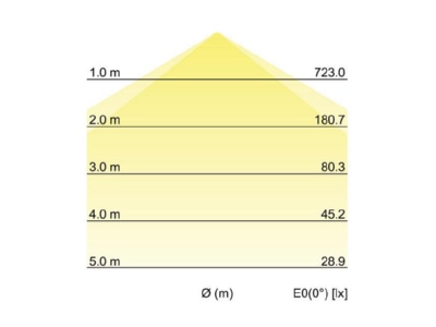 Kegeldiagramm Brumberg 12246073 LED Anbaupanel