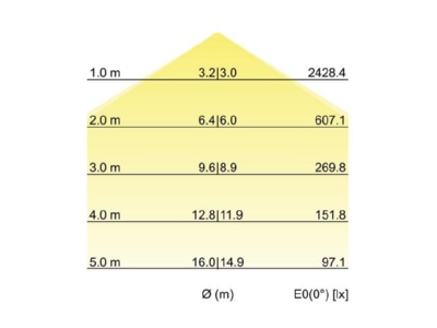 Kegeldiagramm Brumberg 13691183 LED Anbau Flaechenleuchte 3000K