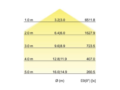 Kegeldiagramm Brumberg 13693184 LED Anbau Flaechenleuchte 4000K