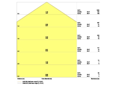Kegeldiagramm LEDVANCE SFBLKH30015W 3000KWT LED Wand  Deckenleuchte 3000K  weiss