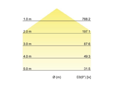 Kegeldiagramm Brumberg 10036173 LED Wandanbauleuchte 230V 3000 4000 5700K