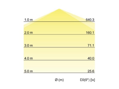 Kegeldiagramm Brumberg 78912114 LED Feuchtraumleuchte 4000K