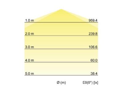 Kegeldiagramm Brumberg 78913114 LED Feuchtraumleuchte 4000K