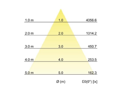 Kegeldiagramm Brumberg 42642165DA LED Anbaudownlight 3500K