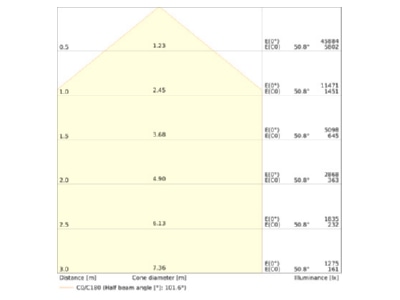 Cone diagram 2 Ledvance HBP150W840110DIP66PS LED high bay spotlight 840  110 degrees 