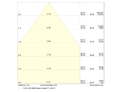 Cone diagram 1 Ledvance HBP200W86570DEGI66PS LED high bay spotlight 865  70 degrees 
