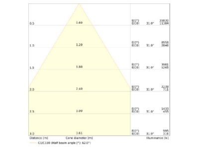 Cone diagram 1 Ledvance HBP75W84070DEGIP66PS LED high bay spotlight 840  70 degrees 
