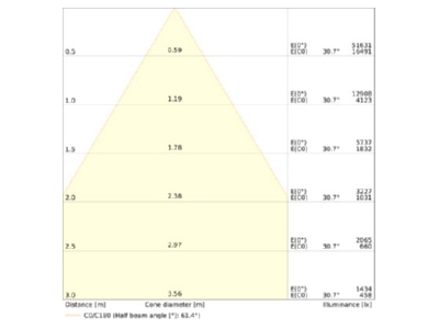 Cone diagram 2 Ledvance HBP75W84070DEGIP66PS LED high bay spotlight 840  70 degrees 