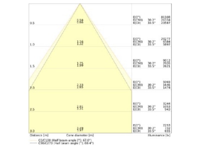 Kegeldiagramm Ledvance LBFLEX 4099854163630 LED Hallenleuchte 1 5m 840 LBFLEX4099854163630