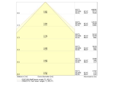 Kegeldiagramm Ledvance LBFLEX 4099854163678 LED Hallenleuchte 1 5m 840 LBFLEX4099854163678