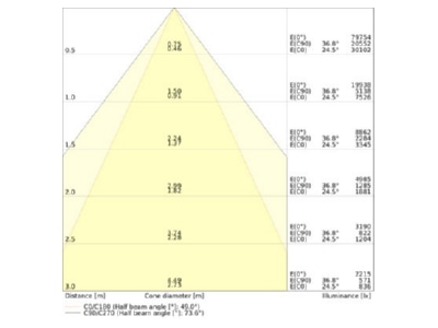 Kegeldiagramm Ledvance LBFLEX 4099854163715 LED Hallenleuchte 1 5m 840 LBFLEX4099854163715