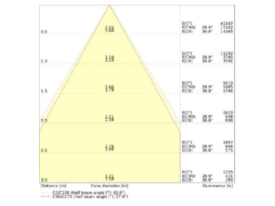 Kegeldiagramm Ledvance LBFLEX 4099854163876 LED Hallenleuchte 1 2m 840 LBFLEX4099854163876