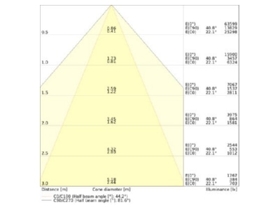Kegeldiagramm Ledvance LBFLEX 4099854163975 LED Hallenleuchte 1 5m 840  DALI LBFLEX4099854163975
