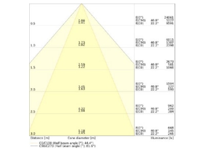 Kegeldiagramm Ledvance LBFLEX 4099854164156 LED Hallenleuchte 1 2m 840  DALI LBFLEX4099854164156