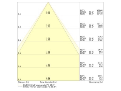 Kegeldiagramm Ledvance LBFLEX 4099854164248 LED Hallenleuchte 1 5m 840 LBFLEX4099854164248