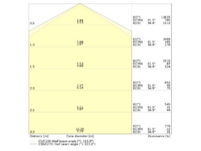 Kegeldiagramm Ledvance TRUSYS 4099854190414 LED Geraetetraeger 865  EB3h TRUSYS4099854190414