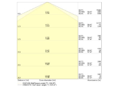 Kegeldiagramm Ledvance TRUSYS 4099854190490 LED Geraetetraeger 865 TRUSYS4099854190490