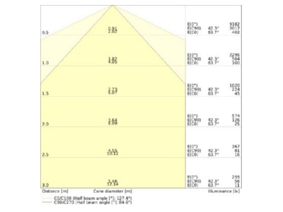 Kegeldiagramm Ledvance TRUSYS 4099854190513 LED Geraetetraeger 865 TRUSYS4099854190513