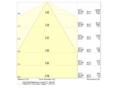 Kegeldiagramm Ledvance TRUSYS 4099854190537 LED Geraetetraeger 865 TRUSYS4099854190537