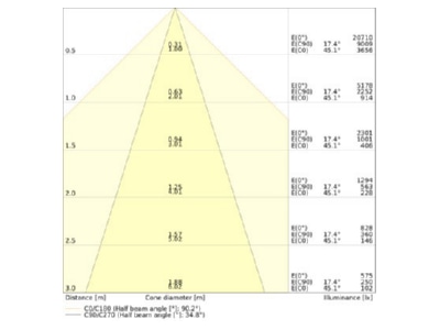 Kegeldiagramm Ledvance TRUSYS 4099854190551 LED Geraetetraeger 865 TRUSYS4099854190551