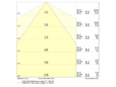 Kegeldiagramm Ledvance TRUSYS 4099854190575 LED Geraetetraeger 865 TRUSYS4099854190575