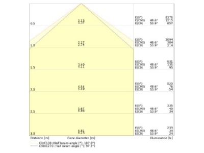 Kegeldiagramm Ledvance TRUSYS 4099854190599 LED Geraetetraeger 865 TRUSYS4099854190599
