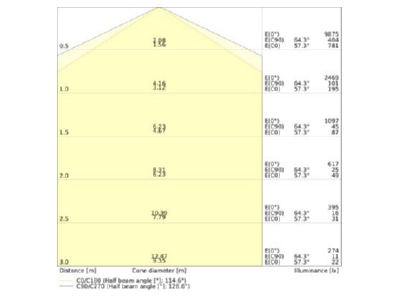 Kegeldiagramm Ledvance TRUSYS 4099854190650 LED Geraetetraeger 865 TRUSYS4099854190650