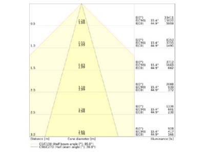 Kegeldiagramm Ledvance TRUSYS 4099854190711 LED Geraetetraeger 865 TRUSYS4099854190711